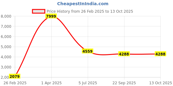 myntra.com MULTITEX Brown Solid Other Sofa Cover With Arms multitex Price History Graph from 26 Feb 2025 to 12 Oct 2025