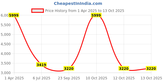 myntra.com MULTITEX Burgundy Solid Polyester Sofa Cover multitex Price History Graph from 1 Apr 2025 to 10 Oct 2025