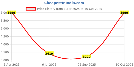 myntra.com MULTITEX Gold-Toned Solid Polyester Sofa Cover multitex Price History Graph from 1 Apr 2025 to 10 Oct 2025