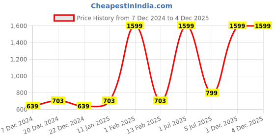 myntra.com MULTITEX Green & Beige 5 Pieces Geometric Cotton Square Cushion Covers multitex Price History Graph from 7 Dec 2024 to 4 Dec 2025