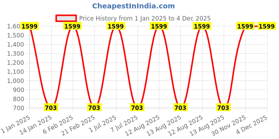 myntra.com MULTITEX Green & White 5 Pieces Floral Cotton Square Cushion Covers multitex Price History Graph from 1 Jan 2025 to 4 Dec 2025