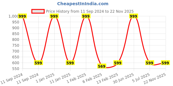 myntra.com MULTITEX Green Embroidered Rectangle Table Cover multitex Price History Graph from 11 Sep 2024 to 22 Nov 2025