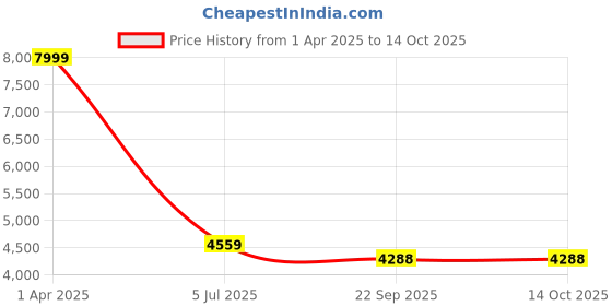 myntra.com MULTITEX Green Solid Other Sofa Cover With Arms multitex Price History Graph from 1 Apr 2025 to 14 Oct 2025
