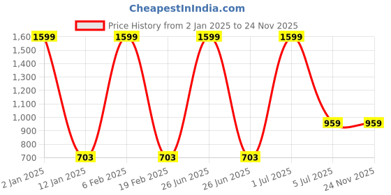 myntra.com MULTITEX Grey & Beige 5 Pieces Floral Cotton Square Cushion Covers multitex Price History Graph from 2 Jan 2025 to 24 Nov 2025