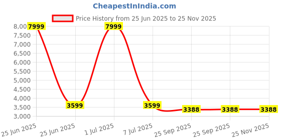 myntra.com MULTITEX Grey Checked Polyester 3 Piece Sofa Cover multitex Price History Graph from 25 Jun 2025 to 24 Nov 2025