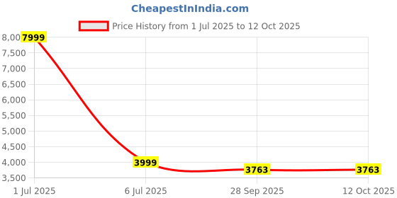 myntra.com MULTITEX Grey Polyester 3 Piece Sofa Cover multitex Price History Graph from 1 Jul 2025 to 11 Oct 2025