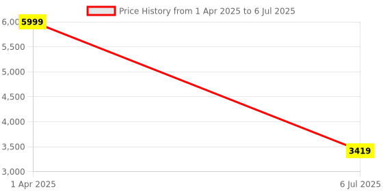myntra.com MULTITEX Grey Solid Polyester Sofa Cover multitex Price History Graph from 1 Apr 2025 to 6 Jul 2025