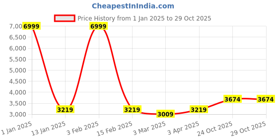myntra.com MULTITEX Maroon Ethnic Motifs Velvet 5 Seater Sofa Cover With Table Cover & Diwan Set multitex Price History Graph from 1 Jan 2025 to 29 Oct 2025