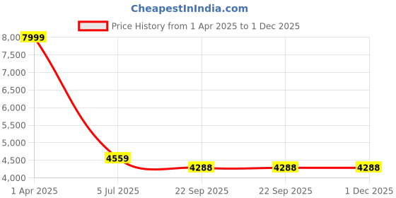 myntra.com MULTITEX Maroon Other Sofa Cover With Arms multitex Price History Graph from 1 Apr 2025 to 1 Dec 2025