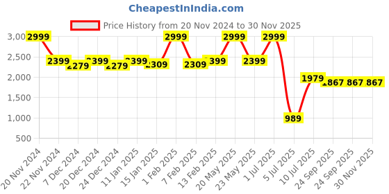 myntra.com MULTITEX Peach & Red 6 Pieces Floral Velvet 6 Seater L Shape Sofa Covers multitex Price History Graph from 20 Nov 2024 to 29 Nov 2025