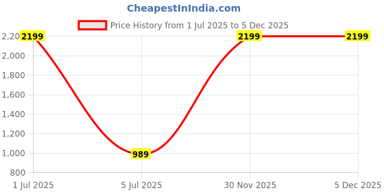 myntra.com MULTITEX Purple Printed Velvet Carpet multitex Price History Graph from 1 Jul 2025 to 4 Dec 2025