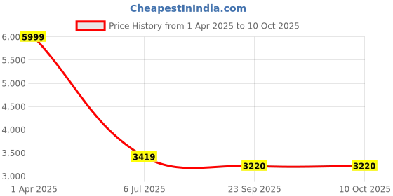 myntra.com MULTITEX Red Solid Polyester Sofa Cover multitex Price History Graph from 1 Apr 2025 to 8 Oct 2025