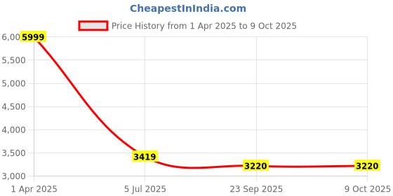 myntra.com MULTITEX Red Solid Polyester Sofa Cover multitex Price History Graph from 1 Apr 2025 to 8 Oct 2025