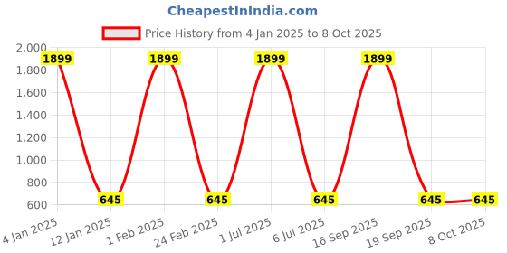 myntra.com MULTITEX Set of 5 Checked Velvet Square Cushion Covers multitex Price History Graph from 4 Jan 2025 to 7 Oct 2025