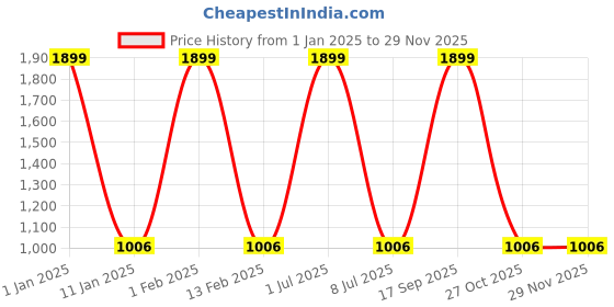 myntra.com MULTITEX Set of 6 Maroon & Beige Printed Sofa Cover multitex Price History Graph from 1 Jan 2025 to 27 Nov 2025
