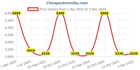 myntra.com MULTITEX Turquoise Blue & Green Striped Polyester Sofa Cover multitex Price History Graph from 1 Apr 2025 to 3 Dec 2025
