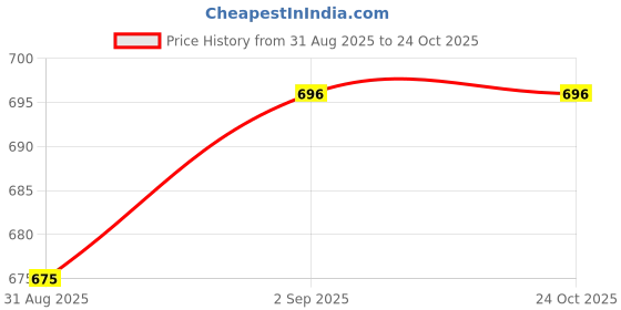 myntra.com MULTIWA Women Animal Printed Relaxed High-Rise Joggers Trousers multiwa Price History Graph from 31 Aug 2025 to 23 Oct 2025