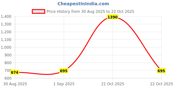 myntra.com MULTIWA Women Classic Flared High-Rise Trousers multiwa Price History Graph from 30 Aug 2025 to 22 Oct 2025