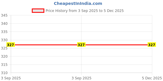 myntra.com MULTIWA Women Ribbed Shoulder Straps Tank Crop Top multiwa Price History Graph from 3 Sep 2025 to 5 Dec 2025