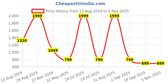myntra.com Mumbai Indians Men Colourblocked High Neck Jacket mumbai indians Price History Graph from 13 Aug 2024 to 1 Nov 2025