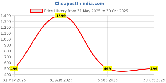 myntra.com Mumbai Indians Men Essential Fan Polo Collar Pure Cotton T-shirt mumbai indians Price History Graph from 31 May 2025 to 30 Oct 2025