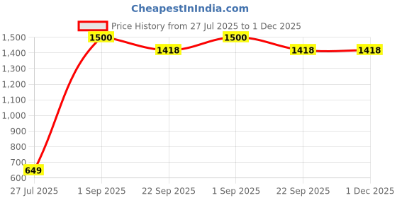 myntra.com MUMMASMILE Cotton Soft Toy Soft Toys and Dolls mummasmile Price History Graph from 27 Jul 2025 to 30 Nov 2025