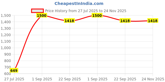 myntra.com MUMMASMILE Kids Elephant Cotton Soft Toy mummasmile Price History Graph from 27 Jul 2025 to 24 Nov 2025