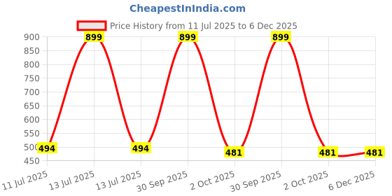 myntra.com MumsLap 4Pcs Cotton Socks mumslap Price History Graph from 11 Jul 2025 to 6 Dec 2025