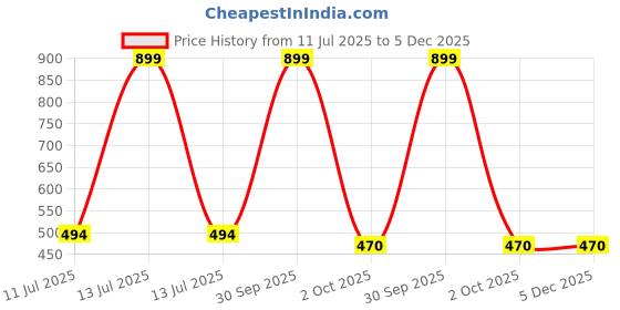 myntra.com MumsLap 4Pcs Cotton Socks mumslap Price History Graph from 11 Jul 2025 to 5 Dec 2025