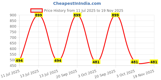 myntra.com MumsLap 4Pcs Cotton Socks mumslap Price History Graph from 11 Jul 2025 to 19 Nov 2025