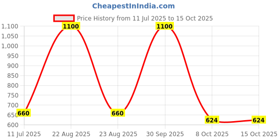 myntra.com MumsLap Blue & Navy Blue Summer 210 GSM Blanket mumslap Price History Graph from 11 Jul 2025 to 15 Oct 2025