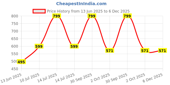 myntra.com MumsLap Kids Pack of 2 Printed Organic Cotton Shorts mumslap Price History Graph from 13 Jun 2025 to 6 Dec 2025