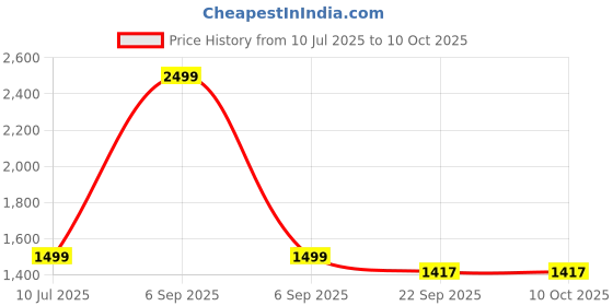 myntra.com MumsLap Kids Pack Of 5 Multi Color Printed Organic Cotton Jhabla knot and Nappies Set mumslap Price History Graph from 10 Jul 2025 to 10 Oct 2025