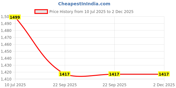 myntra.com MumsLap Kids White Pack of 5 Cotton Jhabla Knot & Nappies Set mumslap Price History Graph from 10 Jul 2025 to 2 Dec 2025