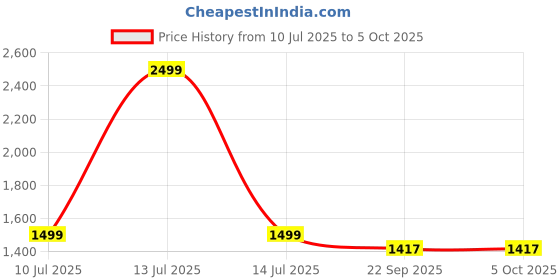 myntra.com MumsLap Pack of 5 Jhabla Button & Nappies Set mumslap Price History Graph from 10 Jul 2025 to 5 Oct 2025
