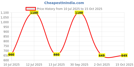 myntra.com MumsLap Pack of 5 White Printed Jhablas mumslap Price History Graph from 10 Jul 2025 to 14 Oct 2025