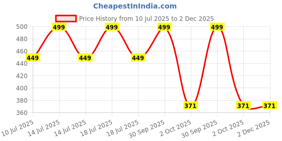 myntra.com MumsLap Unisex Kids Printed Top with Trousers mumslap Price History Graph from 10 Jul 2025 to 2 Dec 2025