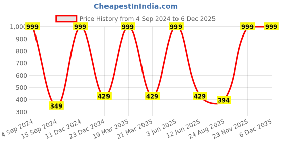 myntra.com Munaafi Anti Microbial Period Brief munaafi Price History Graph from 4 Sep 2024 to 5 Dec 2025