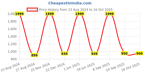myntra.com Munaafi Black-Coloured Saree Shapewear munaafi Price History Graph from 23 Aug 2024 to 16 Oct 2025