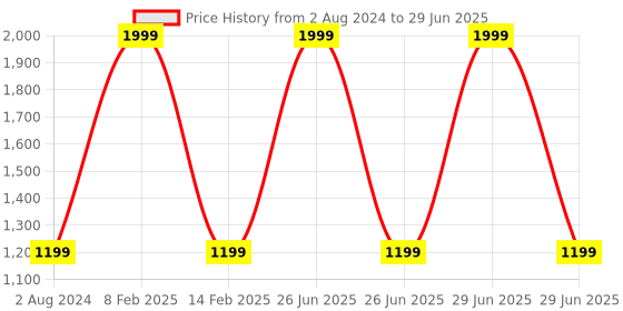myntra.com Munaafi Bra Full Coverage Lightly Padded munaafi Price History Graph from 2 Aug 2024 to 29 Jun 2025