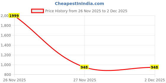 myntra.com Munaafi Comfort Fit SeamlessPadded Briefs 126-BEIGEE-XL munaafi Price History Graph from 26 Nov 2025 to 2 Dec 2025