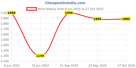 myntra.com Munaafi Comfort Fit SeamlessRemovable Padded Brief 8915-BLACKK-S munaafi Price History Graph from 8 Jun 2025 to 27 Oct 2025