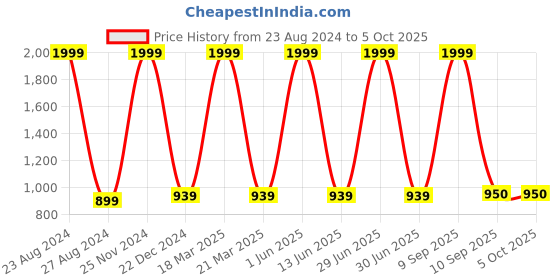 myntra.com Munaafi Double-Layer Shapewear munaafi Price History Graph from 23 Aug 2024 to 5 Oct 2025
