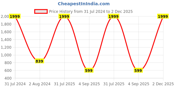 myntra.com Munaafi Elasticated Tummy Shapewear munaafi Price History Graph from 31 Jul 2024 to 2 Dec 2025