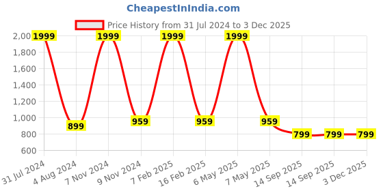 myntra.com Munaafi High Rise Tummy & Thigh Shapewear munaafi Price History Graph from 31 Jul 2024 to 2 Dec 2025