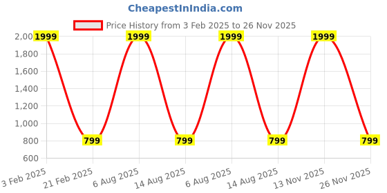 myntra.com Munaafi High Waisted Tummy & Thigh Shaper munaafi Price History Graph from 3 Feb 2025 to 26 Nov 2025