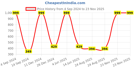 myntra.com Munaafi Leak Proof Period Briefs munaafi Price History Graph from 4 Sep 2024 to 23 Nov 2025