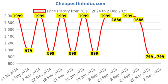 myntra.com Munaafi Nylon Tummy & Thigh Shapewear munaafi Price History Graph from 31 Jul 2024 to 2 Dec 2025
