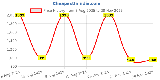 myntra.com Munaafi Self Design Padded Briefs 126-BEIGEE-2XL munaafi Price History Graph from 8 Aug 2025 to 29 Nov 2025