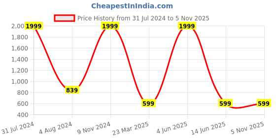 myntra.com Munaafi Waist Tummy Shapewear munaafi Price History Graph from 31 Jul 2024 to 3 Nov 2025
